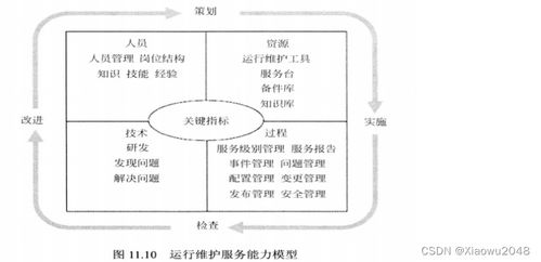 系統規劃與管理備考整理 信息系統運行維護服務
