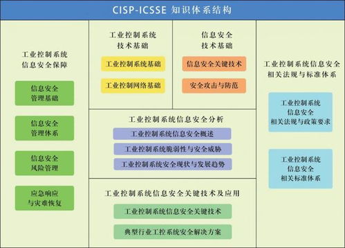 谷安學院推出國家注冊工業控制系統安全工程師CISP-ICSSE課程，深化信息系統運維服務能力建設